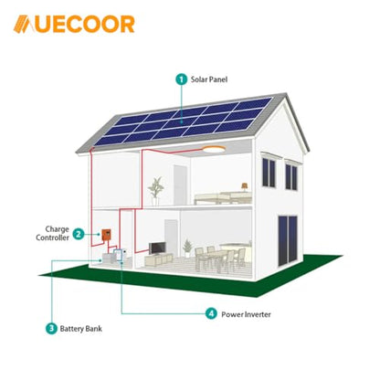 3000W 24V Solar Power System Complete Kit with 1440W (12×120W) Solar Panel 3KW Peak 6KW Pure Sine Wave Inverter, 5.12KWH LifePO4 Battery,PV Combiner